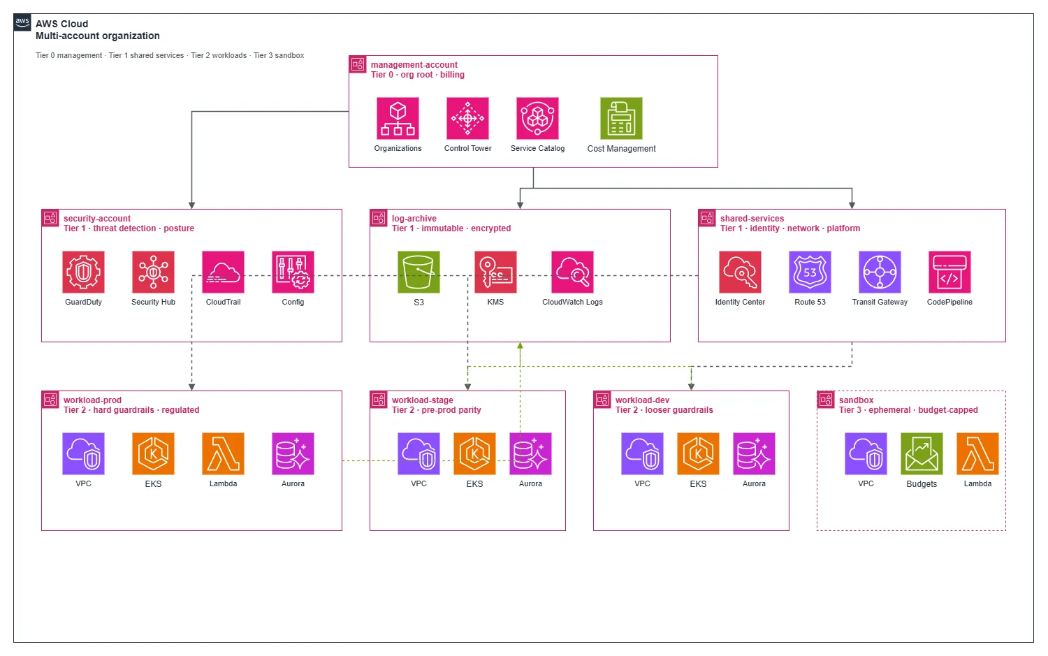 Multi-account AWS landing zone reference architecture — management, security, log archive, shared services, workload prod/stage/dev, and sandbox accounts with their associated AWS services.
